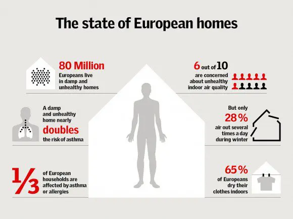 Infographic De staat van Europese woningen