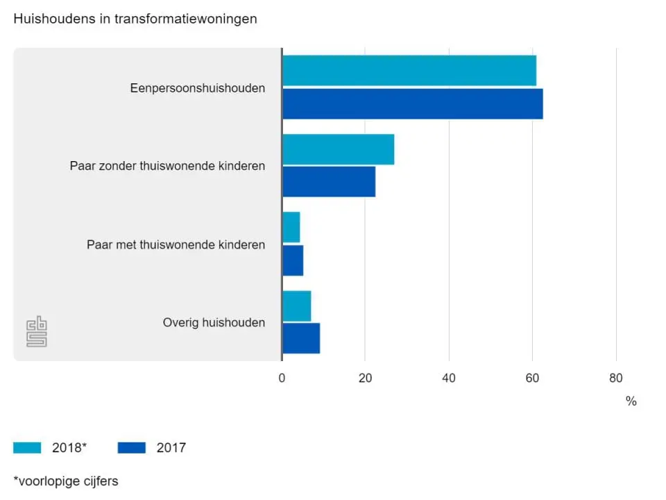 transformatie woningen kantoren