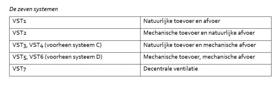 ventilatiesystemen