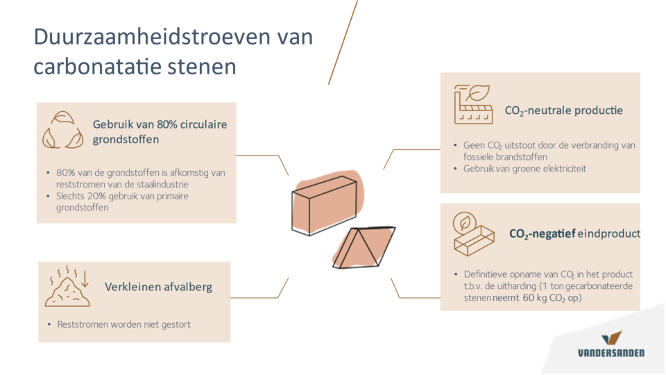 Infographic over gevelsteen Pirrouet van baksteenfabrikant Vandersanden.